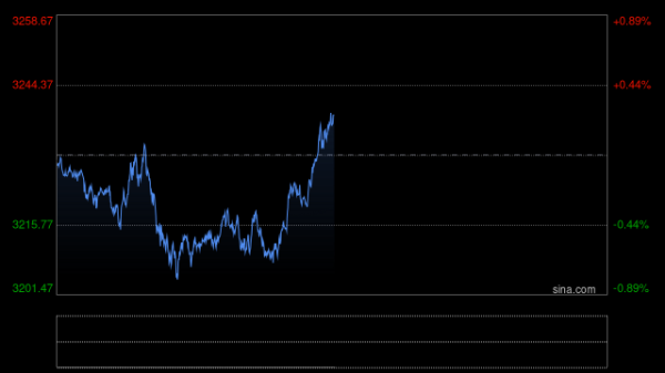 实盘股票配资公司 避险情绪再起，金价大幅拉升，可以布局了吗？