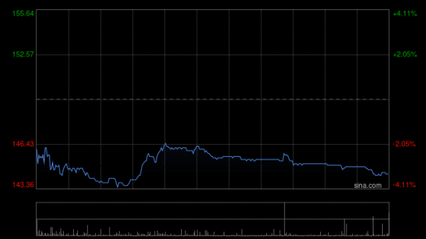 炒股配资app 蓝筹新贵早盘逆市上扬 中通快递-W涨超3%美的集团涨超2%